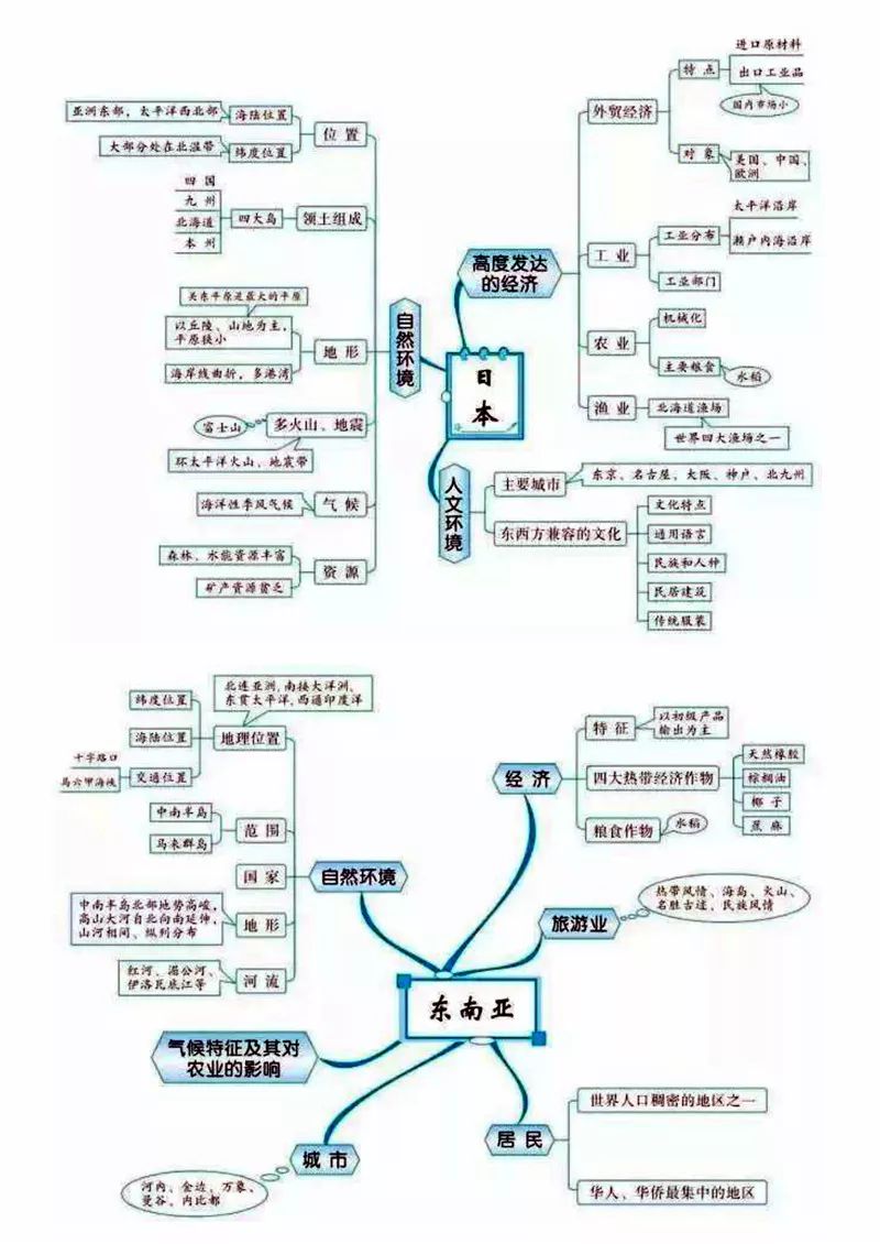 20组地理思维导图,帮你扫清所有知识点,快打印下来背吧!