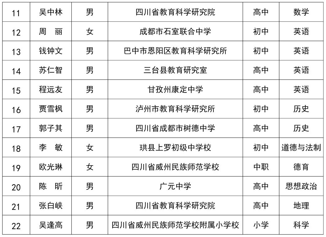 【喜讯】我市2人上榜四川首批名师名校长工作室领衔人名单