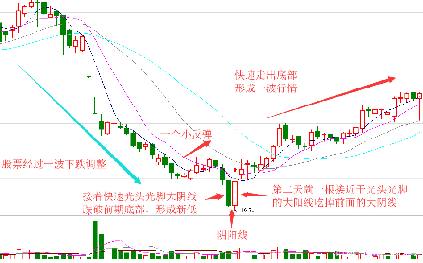 这样的阴阳线一旦出现在股票的底部也许就是底部完成的标志