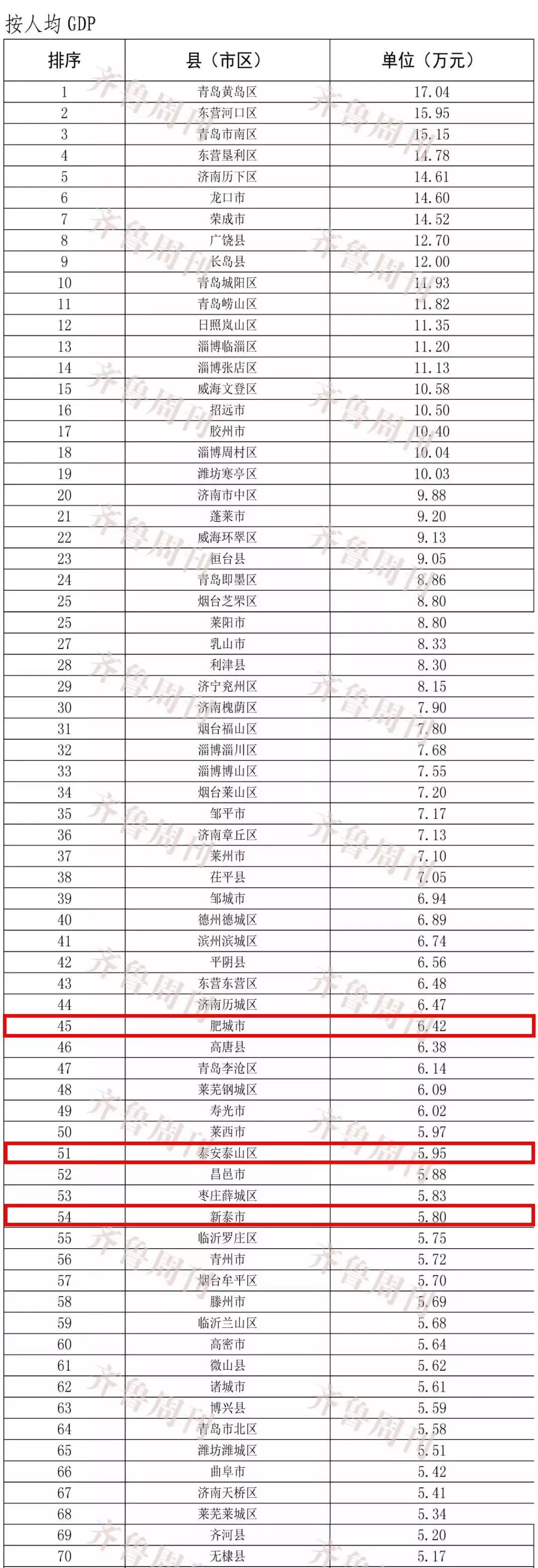 山东137个区县gdp排名公布!快看你家乡排第几?