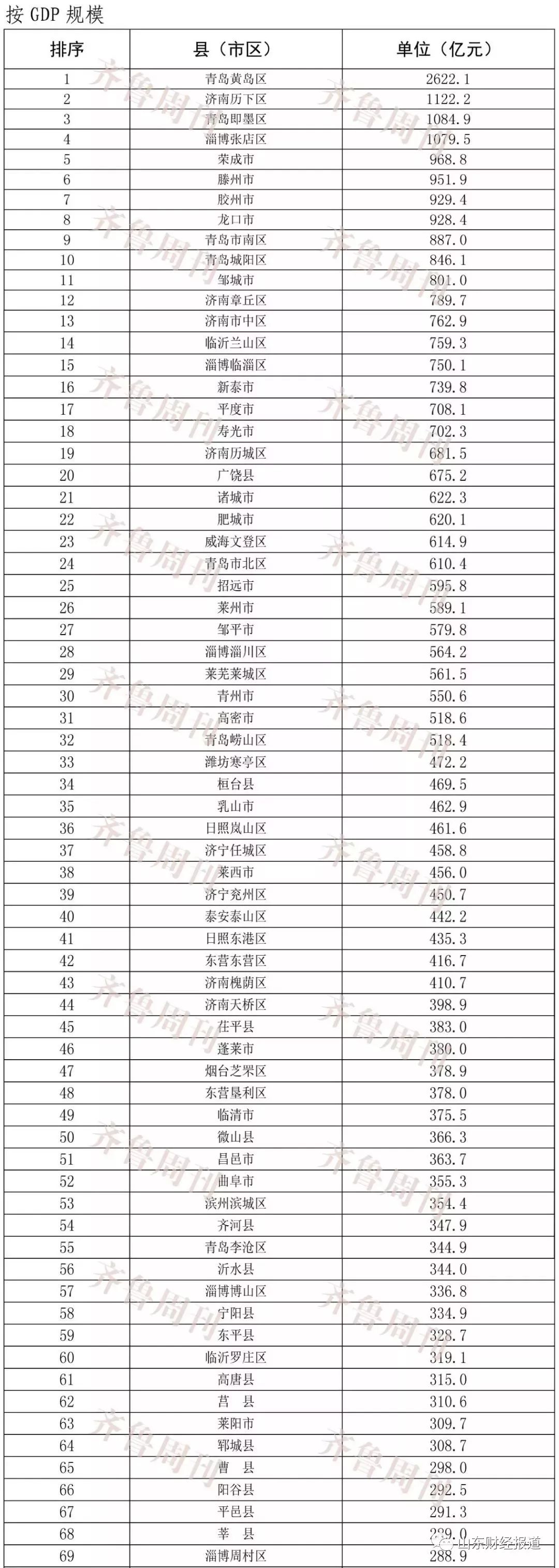 山东2020前三季度gdp排名_2020年前三季度山东省16地市GDP排名及增长情况