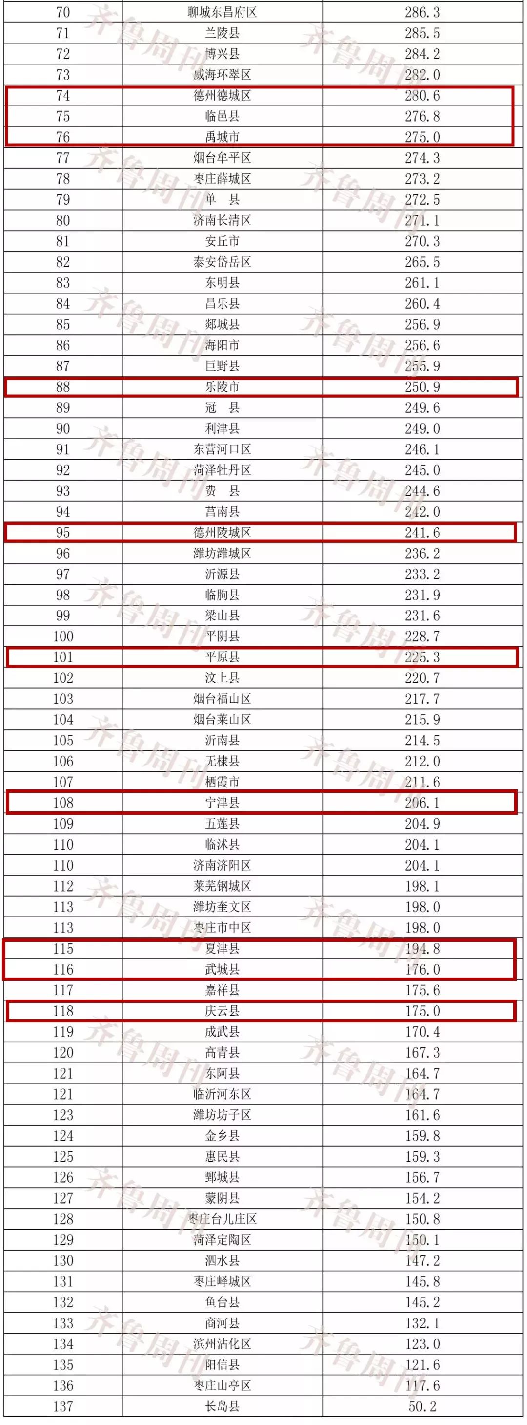 重磅季度山东个区县gdp出炉快看各区县大排名