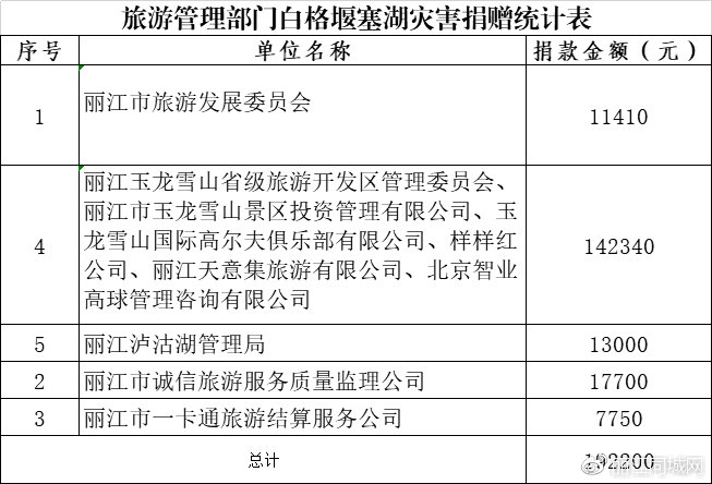 丽江旅游人一天为灾区募捐善款超百万,详细名单在这里