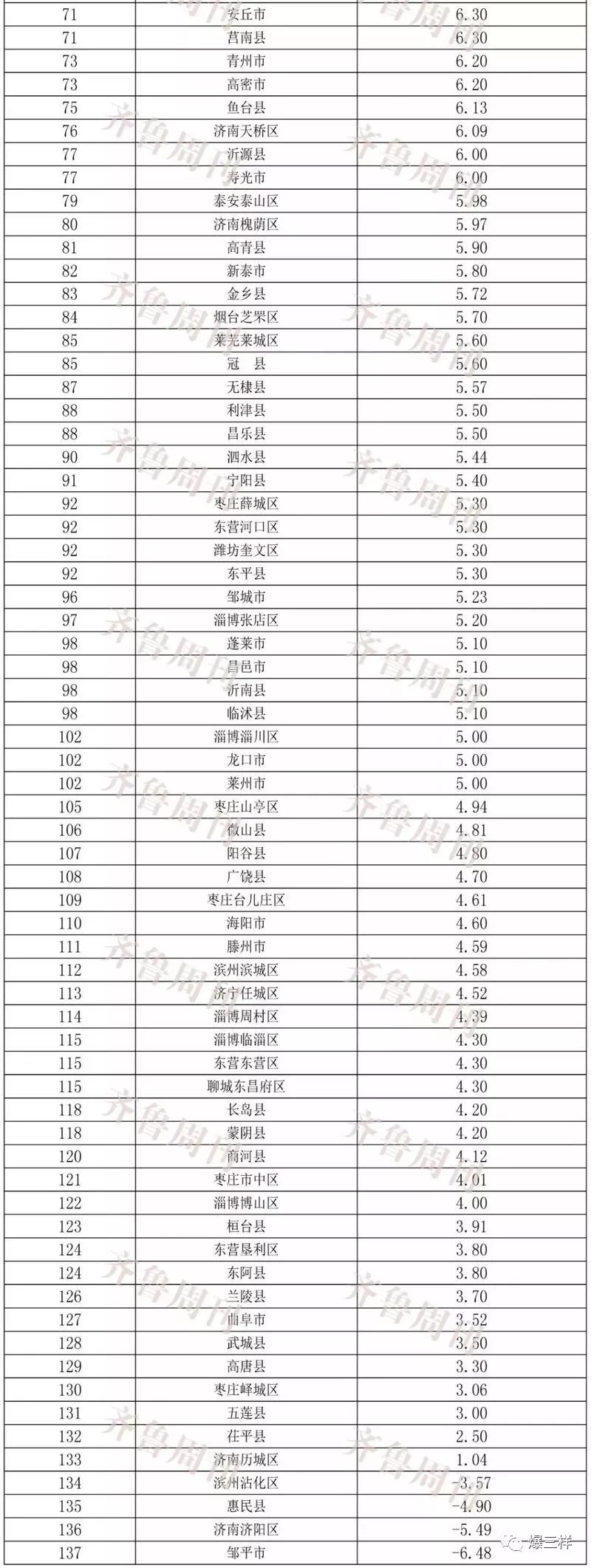 2020年菏泽各县区gdp_重磅!山东137个区县GDP排名出炉,菏泽各县区排名...