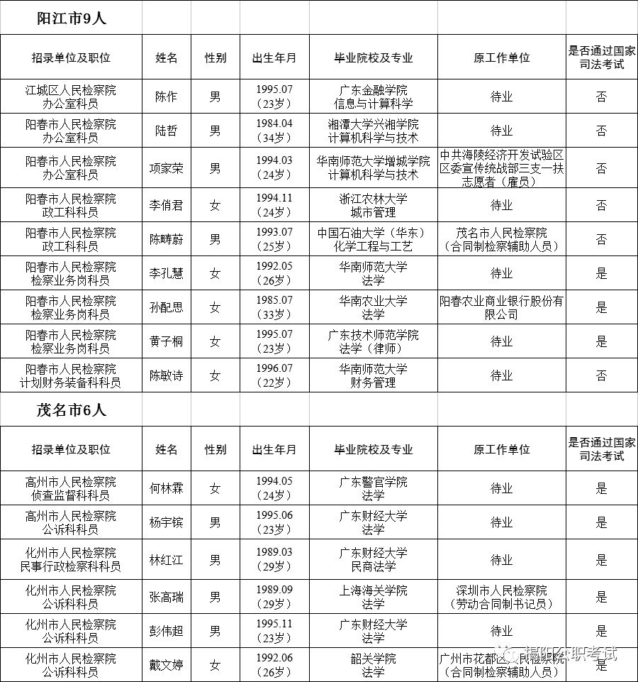 公示2018年市县两级检察院拟录用公务员名单第一批