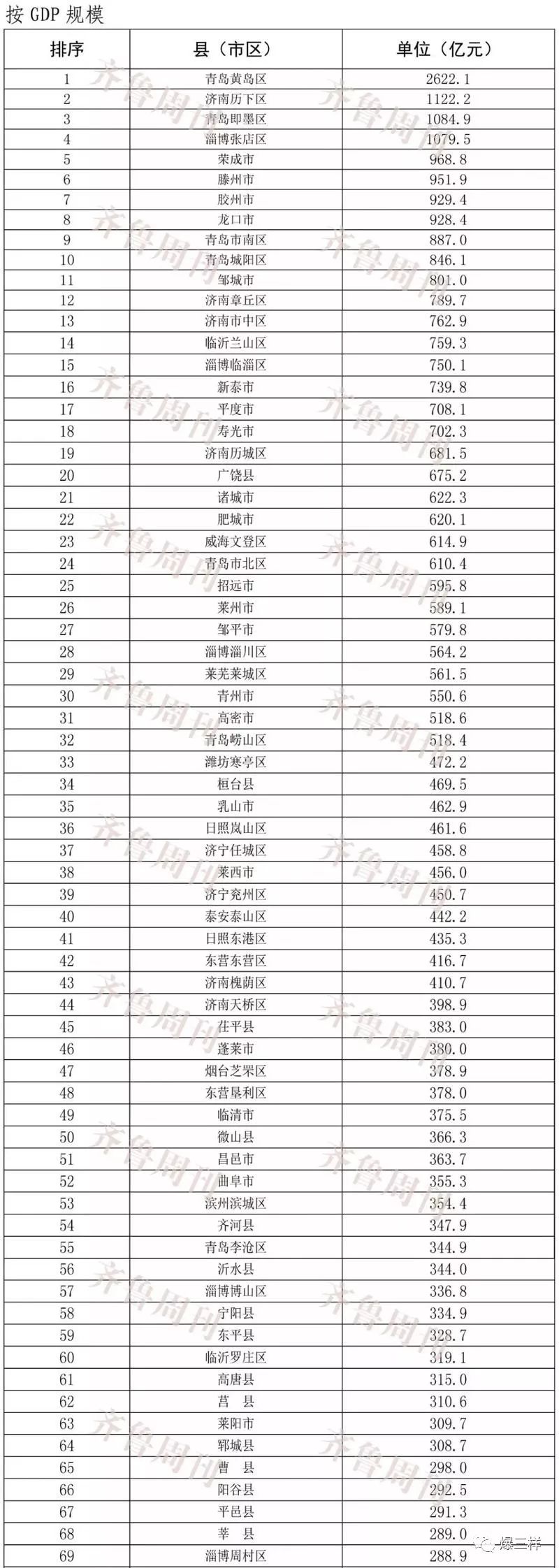 临清Gdp总量_山东一县市或将“撤销”,GDP不足250亿,早晚被聊城“吞并”!