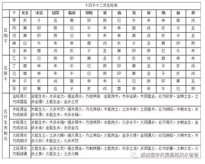 李炎宸教八字之十三:长生十二宫