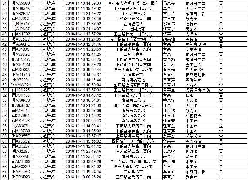 小心变 网红 !福州又一批交通违法行为名单公布