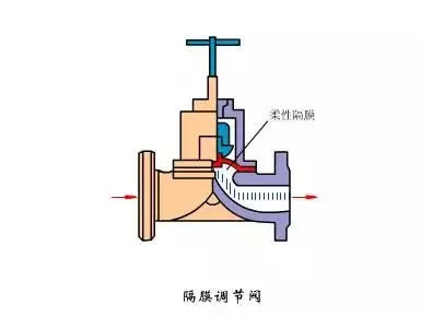 气动隔膜阀的反馈信号采用无触点传感技术.