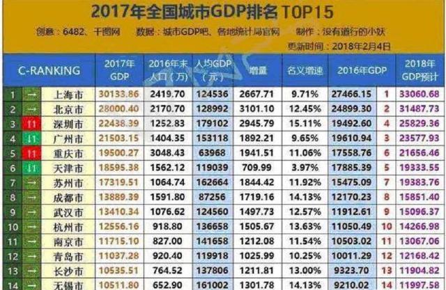 苏州今年gdp可以超越广州吗_我今年15岁可以掰开吗(2)