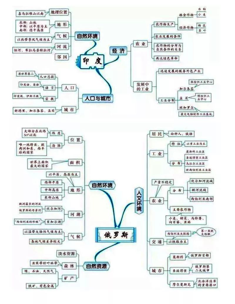 20组地理思维导图,帮你扫清所有知识点,快打印下来背吧!