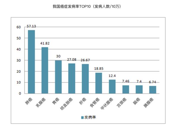 国家癌症中心的统计报告显示,全国恶性肿瘤发病第1位的是肺癌,每年新