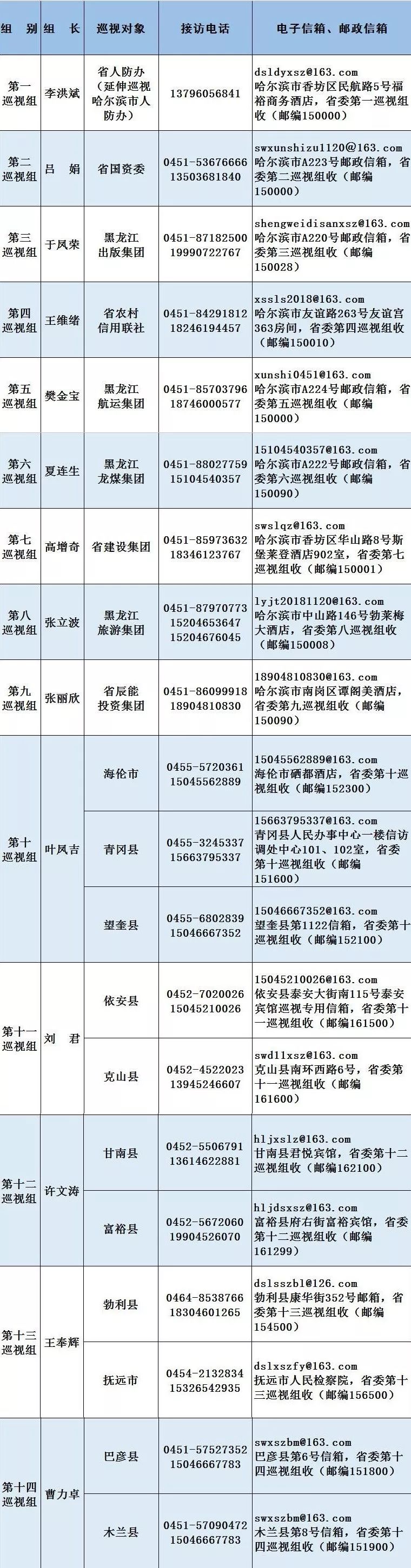 省委新一轮巡视已进驻,组长名单,联系方式全在这里