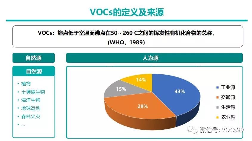 挥发性有机物vocs去除技术的研究现状及发展趋势