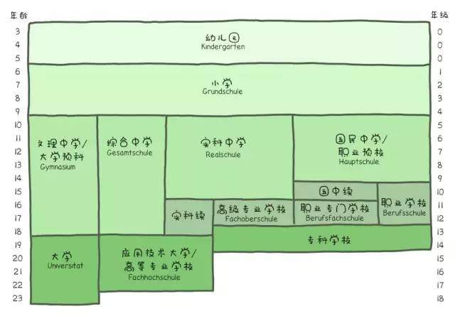 德国学制基本如下图:那么4年级之后又是什么情况呢?