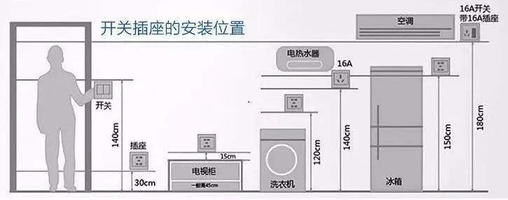 2,普通电源插座距地面30cm安装; 3,电视插座一般距地面30cm-60cm