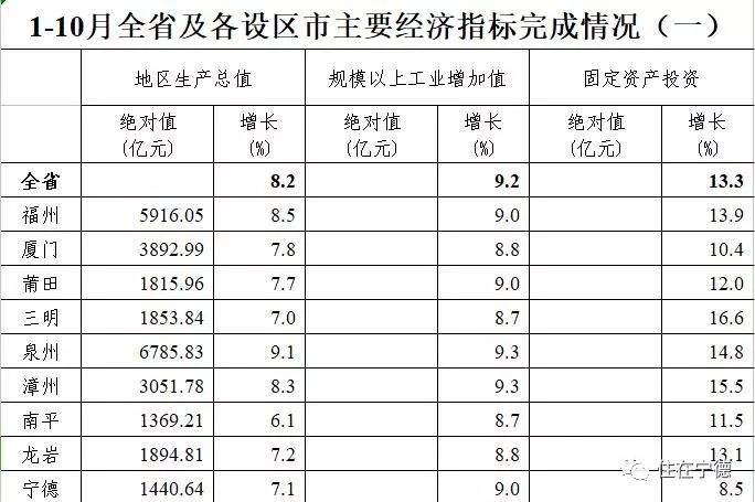 宁德地区gdp的排名_福建省内的漳州,宁德和三明,谁更有潜力发展为二线城市