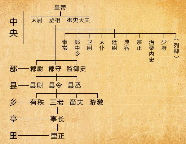 分封制,代以郡县制从公元前230年至前221年(10年时间)先后灭了韩赵,魏