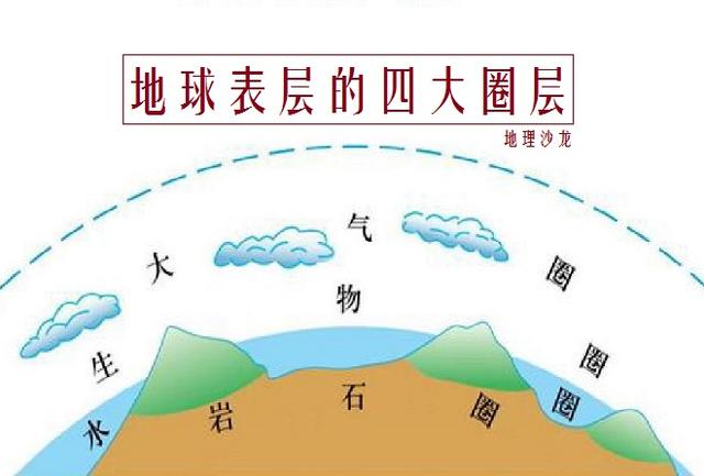 地球表层四大圈层的划分,生物圈是其中的主体和最活跃