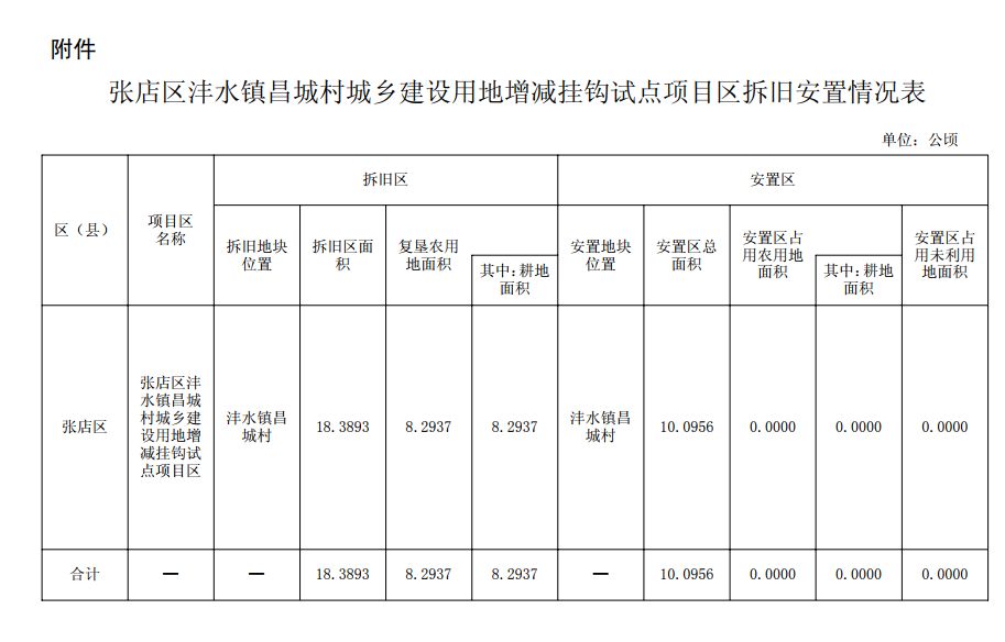 报来《关于申请对沣水镇昌城村城乡建设用地增减挂钩试点项目区立项