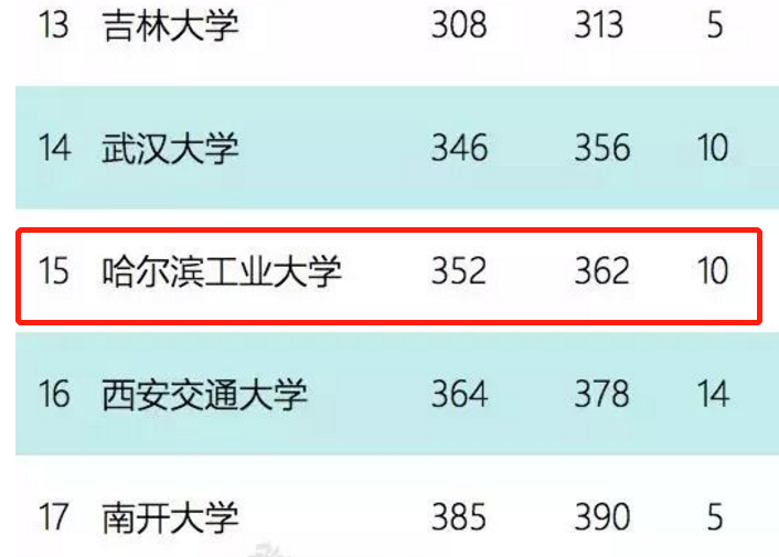 美国人评出的高校学术排行榜：上交第120名，哈工大仅排3
