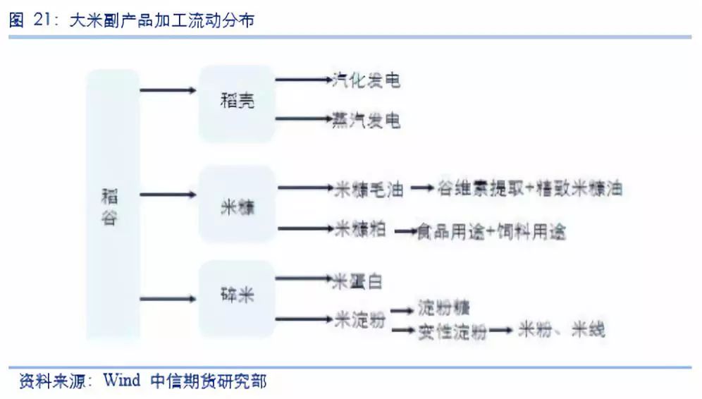 万字长文读懂粳米产业链生产流通加工替代品种