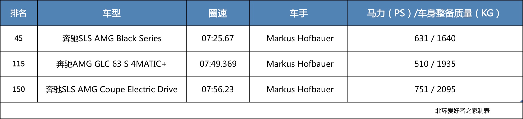 牛北圈速播报7分49秒3奔驰amgglc63s创纽北最快su