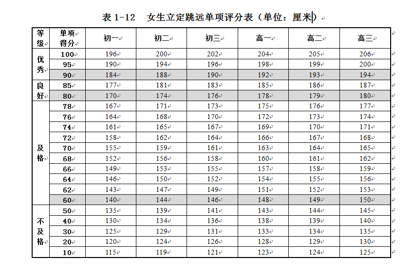 孩子备战体测以何为准?什么方法训练更有效率?怎么样成绩才算优秀?