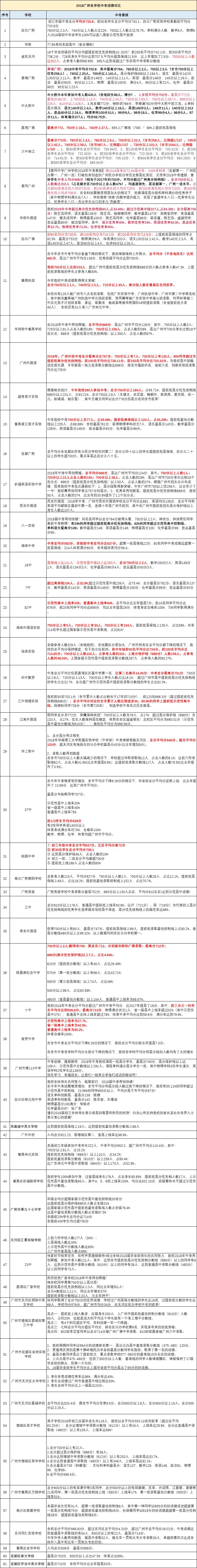 半岛体育app广州初中梯队大排名！（附：61所学校中考成绩）(图2)