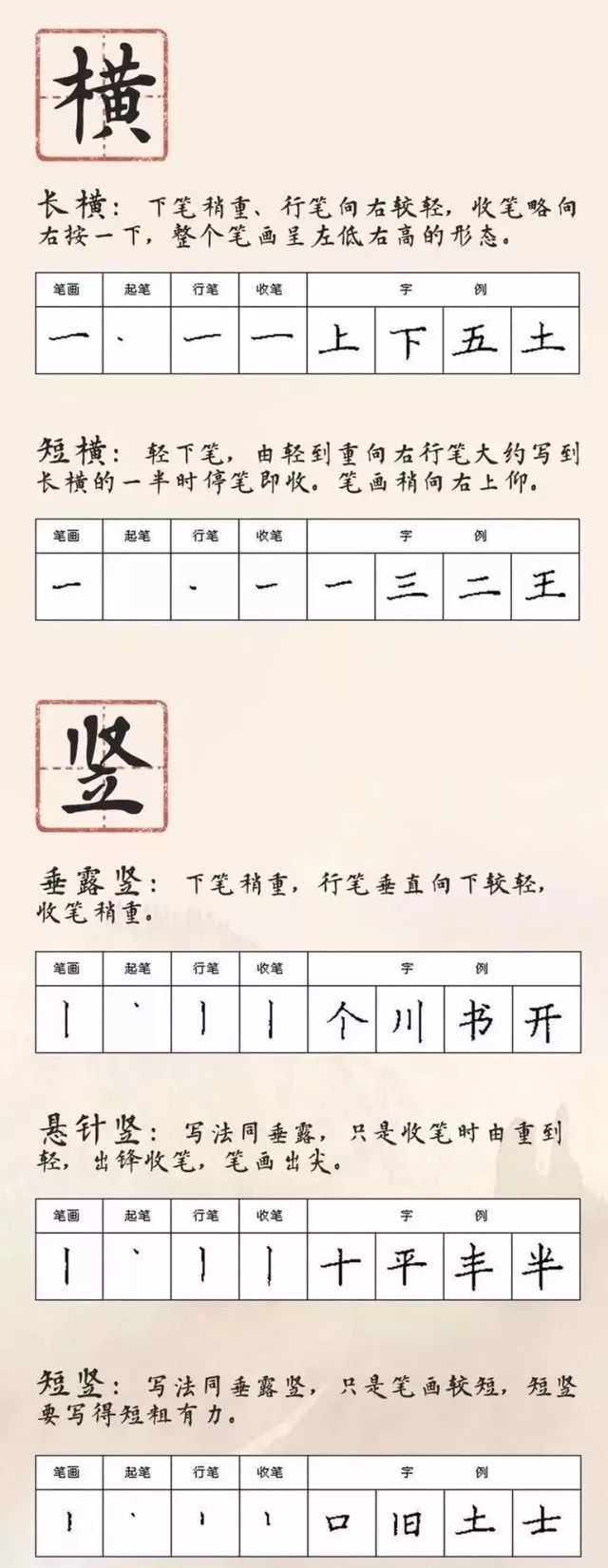 基本笔画学习 汉字的基本笔画包括横,竖,撇,捺,点,提,钩,折,经过