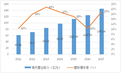 2017年海天味业营业收入145.84亿,是2011年的2.4倍.