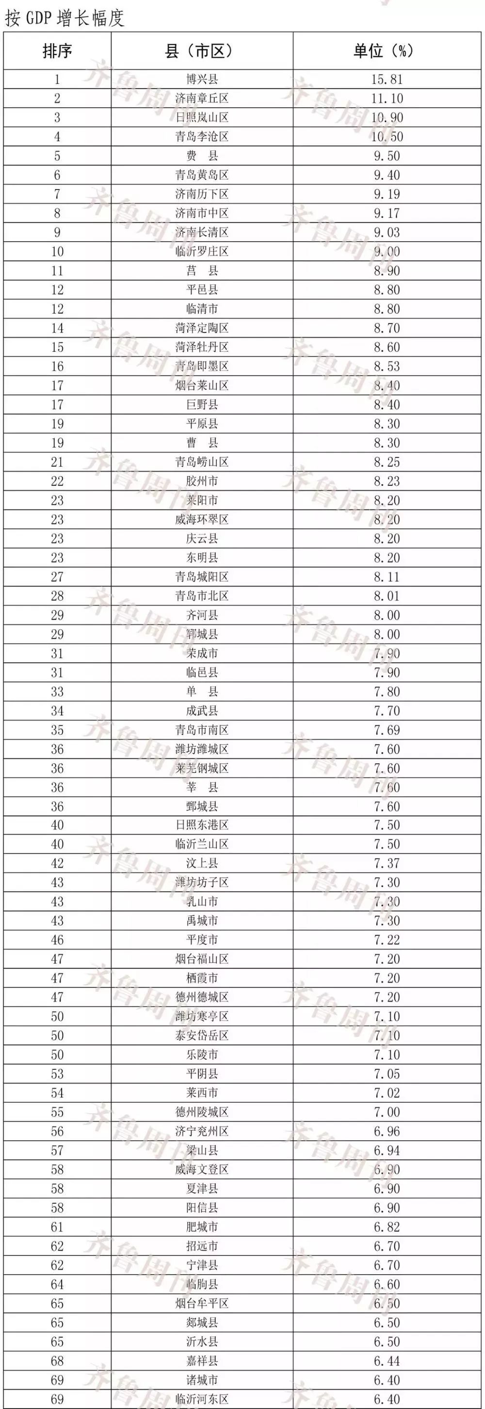 山东省区县gdp排名2_2019年山东省县市区GDP排名黄岛第一超百县市下降(2)