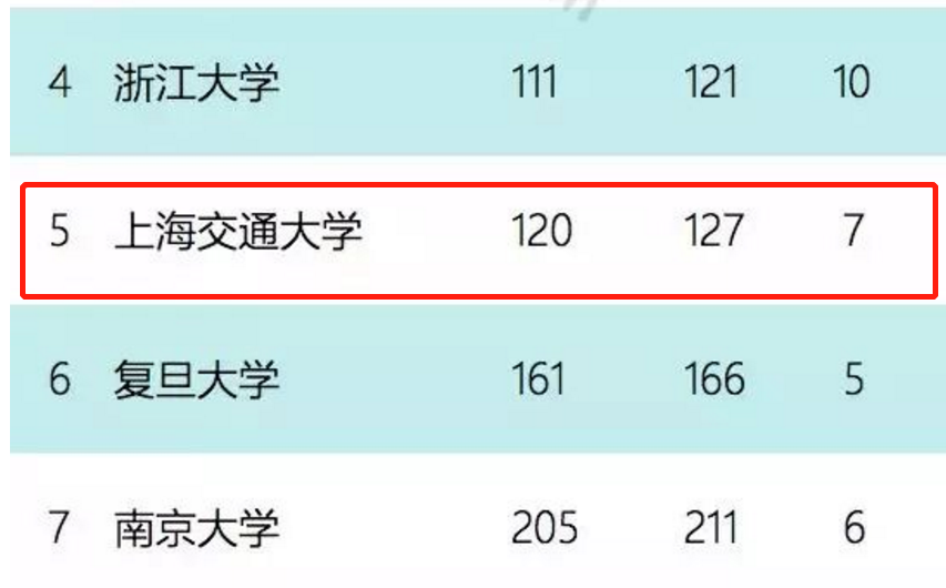 美国人评出的高校学术排行榜：上交第120名，哈工大仅排3