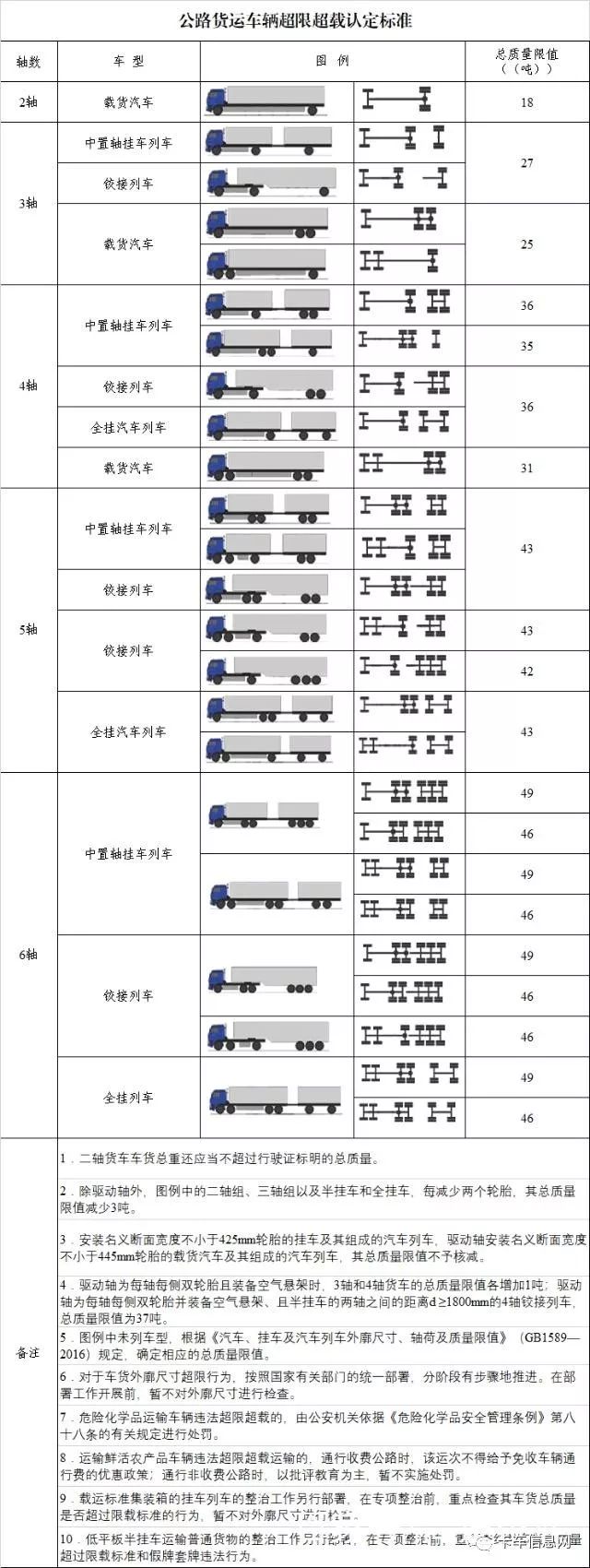 湖北货车超限标准新调整:这几种货车将受到影响!(附车型实图)