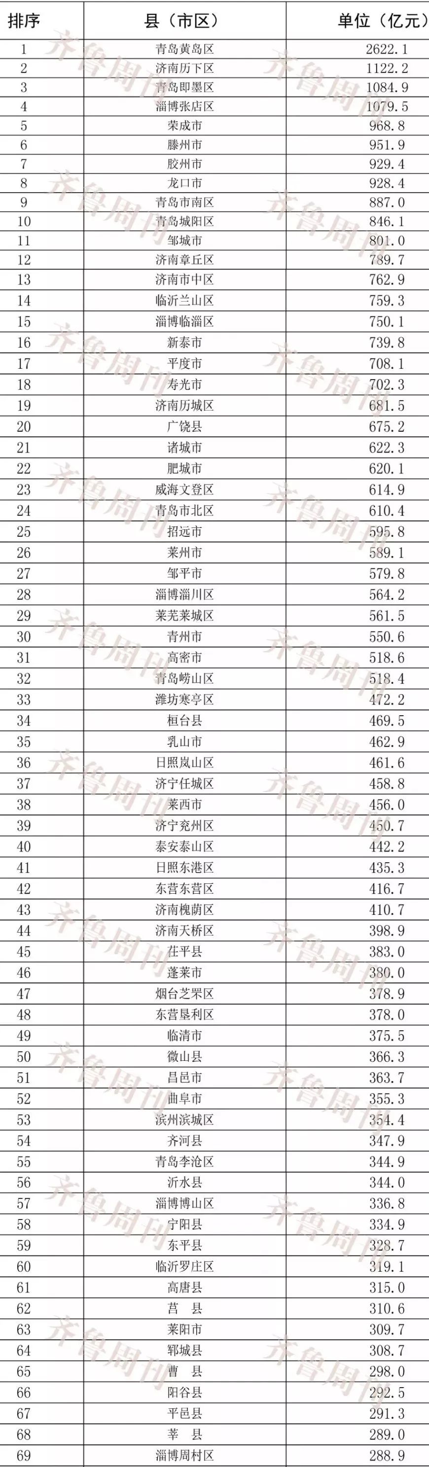 黄岛gdp排名_山东GDP最高的5个区:济南历下区排第2,有4个在青岛