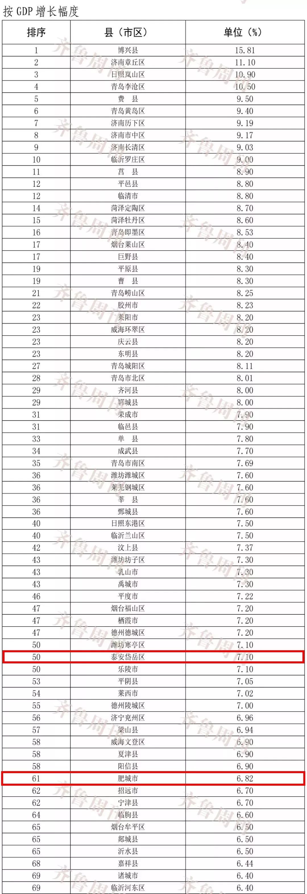 肥城镇gdp_泰安市各区县GDP公布!泰山、岱岳、新泰等排名公布