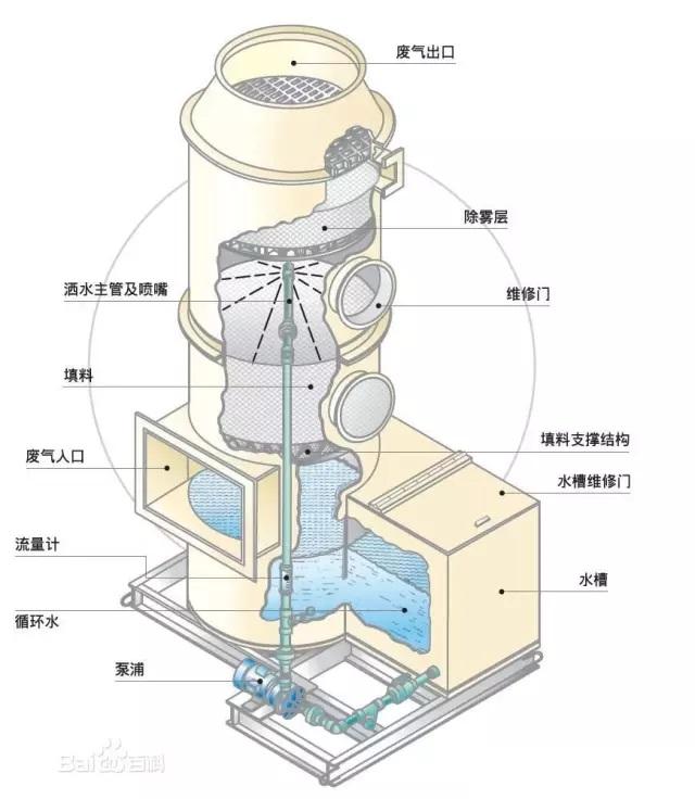 喷淋塔结构图