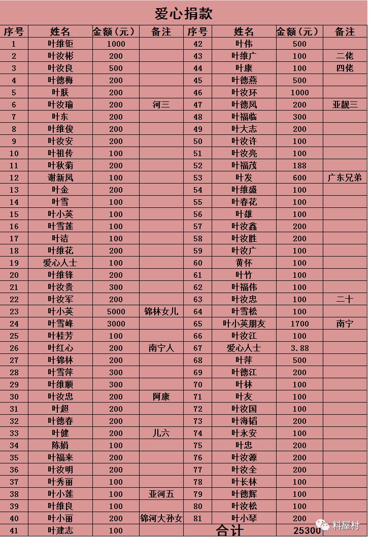 (爱心捐款名单)