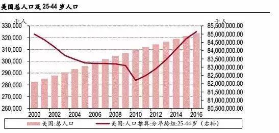 美国人口结构_日本人真惨 可能要干到70岁 75岁再领养老金(2)