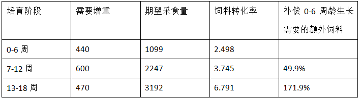 海兰褐蛋鸡延迟生长对达到目标体重所需饲料的影响