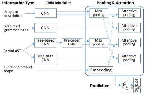 首次成功地将cnn解码器用于代码生成 论文 代码_模型