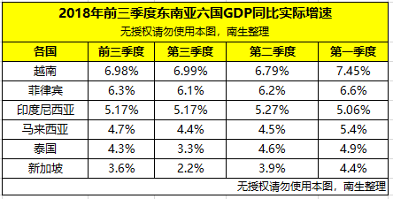 东南亚六国前三季度gdp增速:越南第一,新加坡垫底,印尼稳定