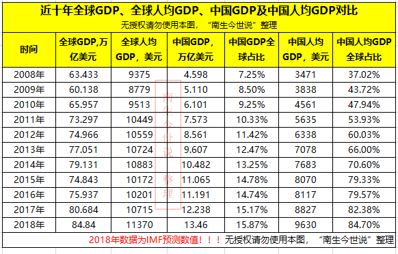中国1980人均gdp表_中国GDP增速更快 为啥和美国的差距反而扩大了