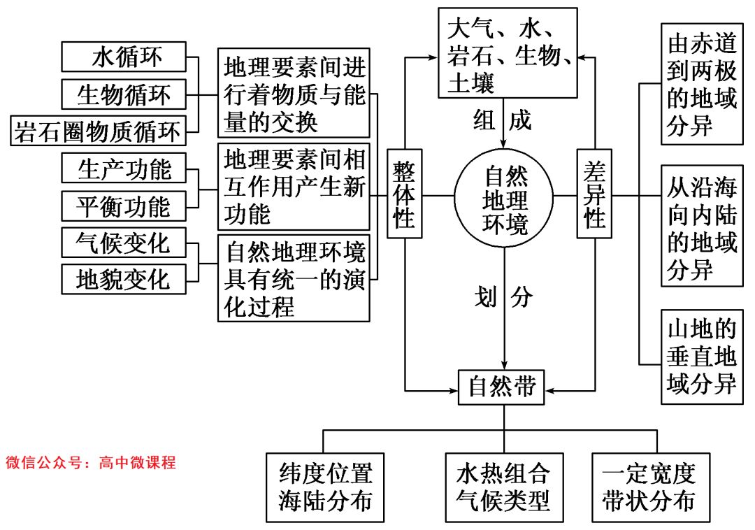 高中地理必修1各章节知识点图