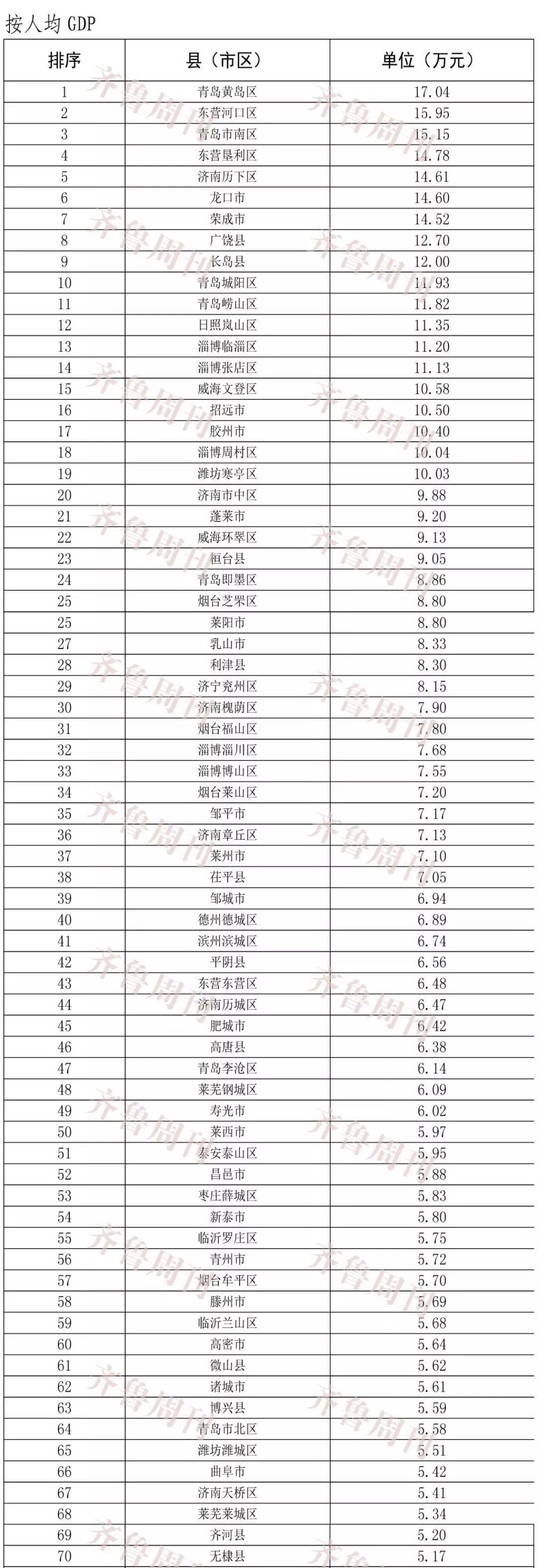 山东137区县人均gdp排名2019_2019年山东省县市区GDP排名黄岛第一超百县市下降(2)