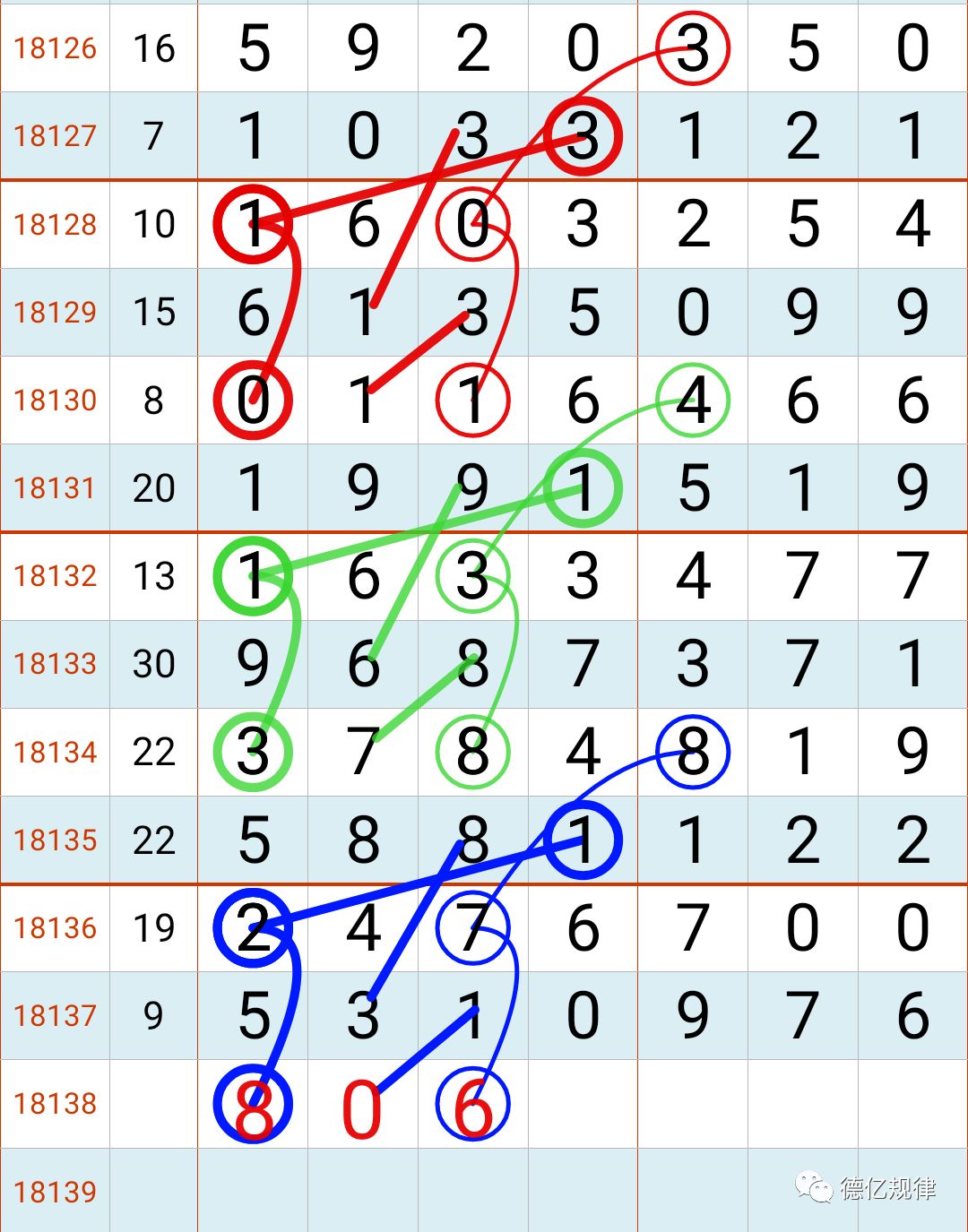 七星彩25日开奖中间数规律参考