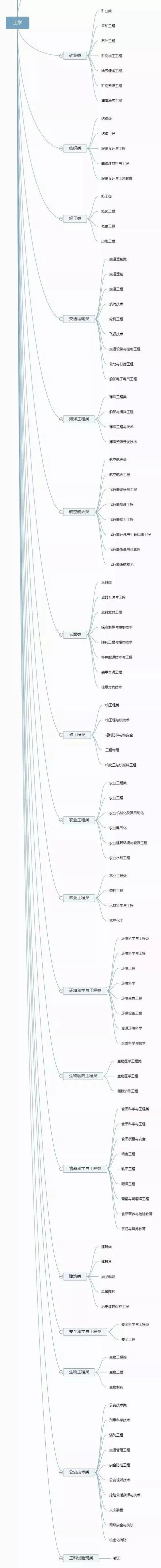 你想学什么专业?12张思维导图带你认清大学全部专业!