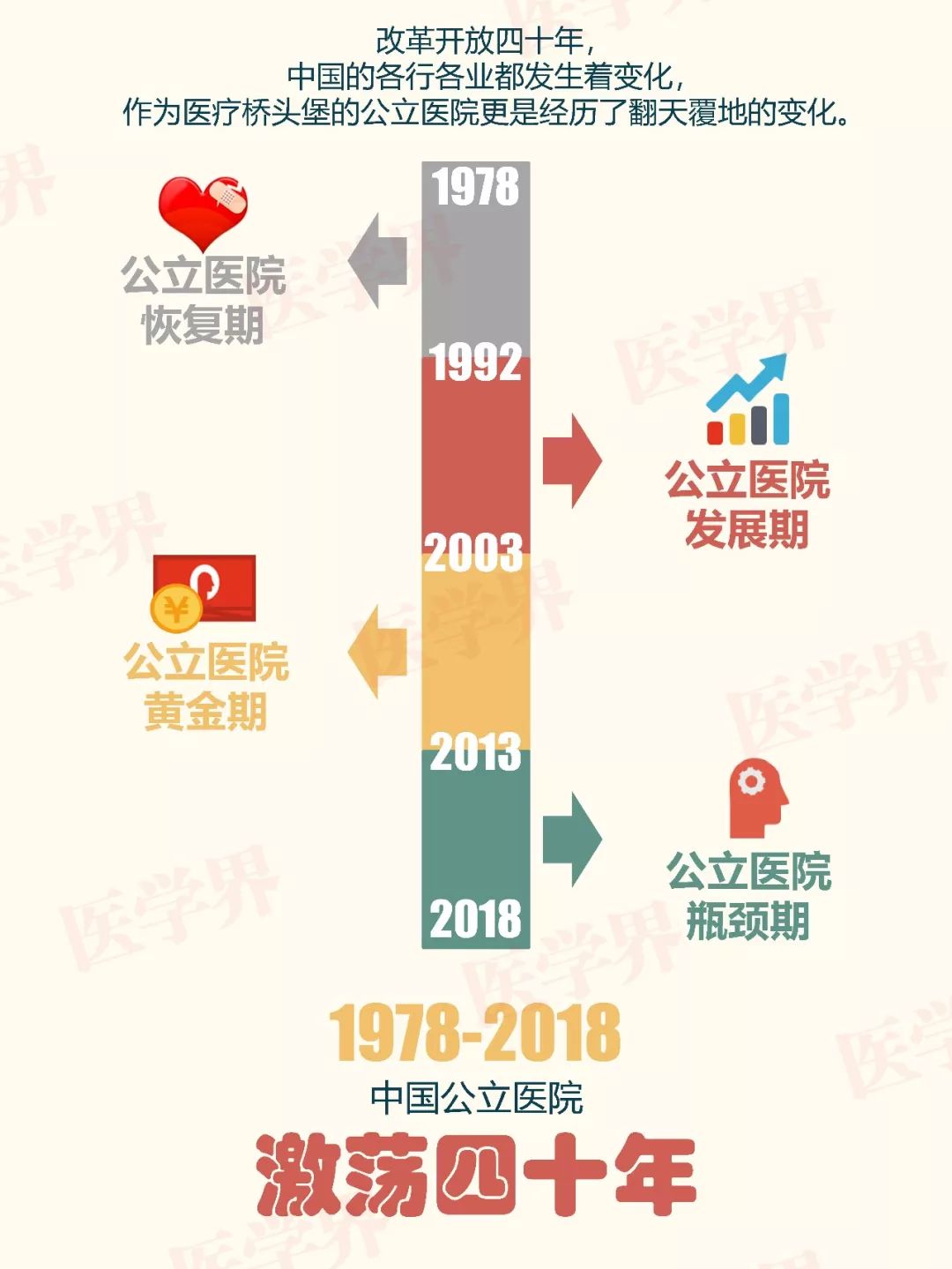 改革开放40年，中国公立医院发展史| 一图读懂