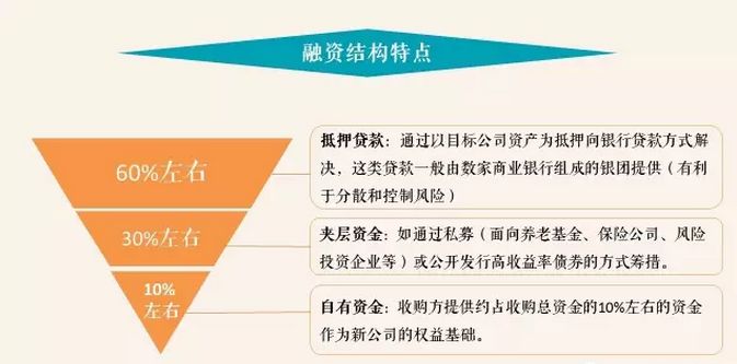 【乾貨】杠桿收購的歷史和案例 台灣新聞 第2張