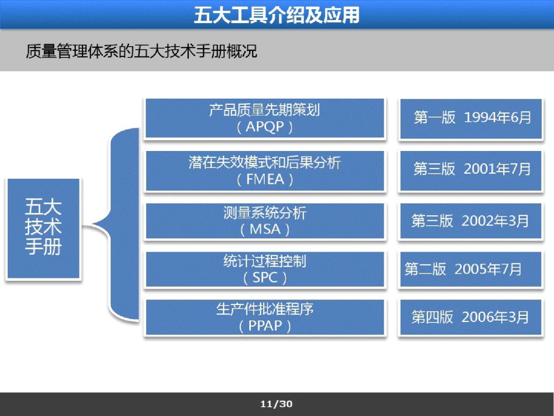 iatf16949之五大工具简介及应用